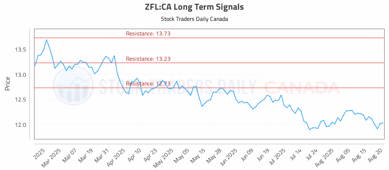 Stock Chart for ZFL:CA