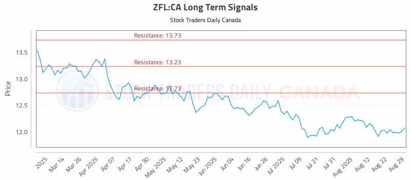 Stock Chart for ZFL:CA