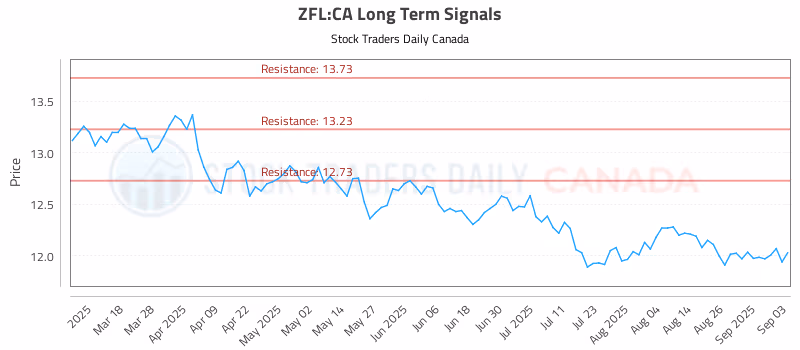 Stock Chart for ZFL:CA
