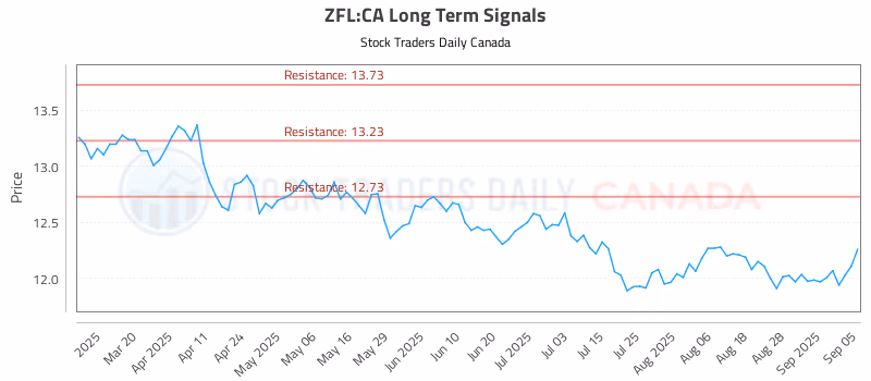 Stock Chart for ZFL:CA
