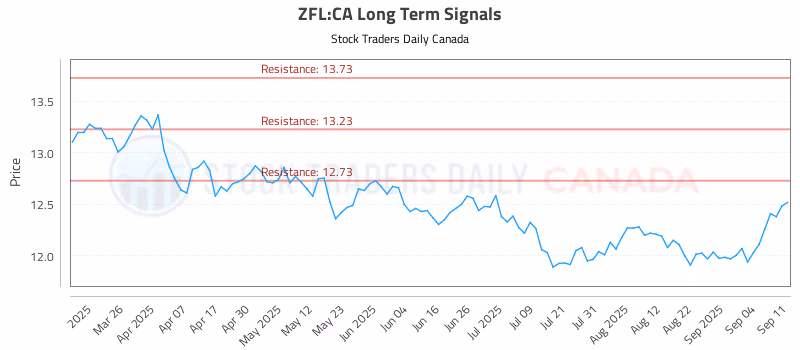 Stock Chart for ZFL:CA