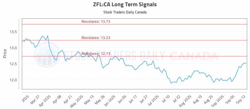 Stock Chart for ZFL:CA