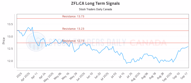 Stock Chart for ZFL:CA