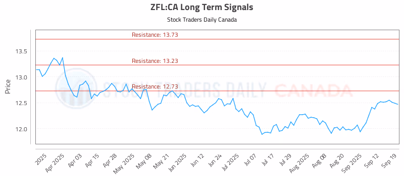 Stock Chart for ZFL:CA