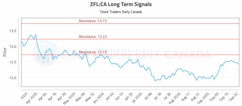 Stock Chart for ZFL:CA