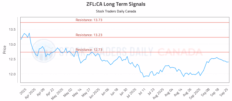 Stock Chart for ZFL:CA