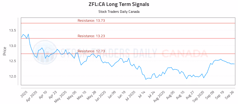 Stock Chart for ZFL:CA