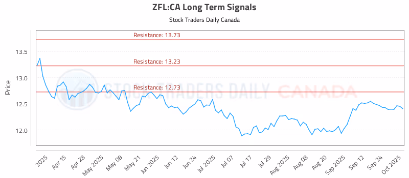 Stock Chart for ZFL:CA