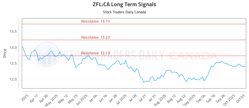 Stock Chart for ZFL:CA