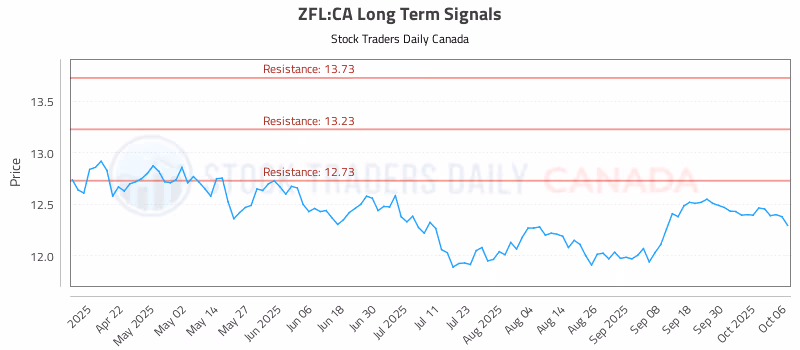 Stock Chart for ZFL:CA