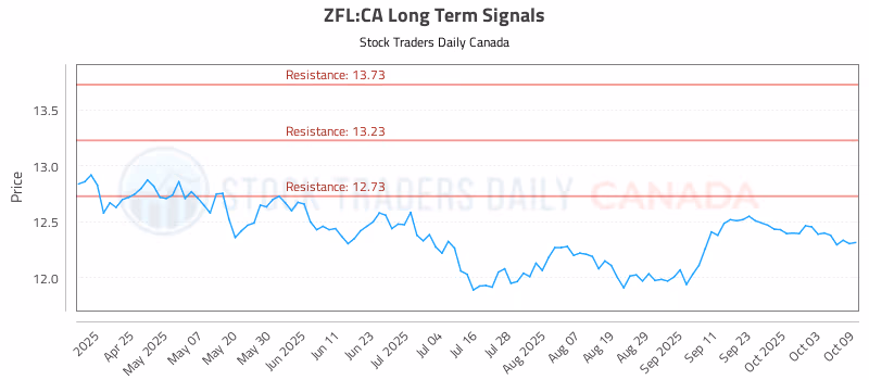 Stock Chart for ZFL:CA