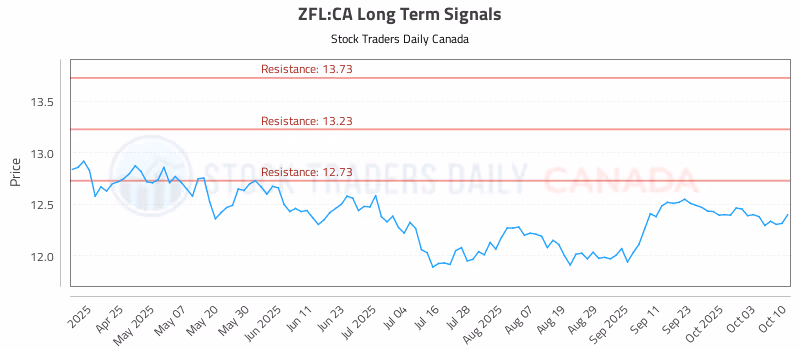 Stock Chart for ZFL:CA