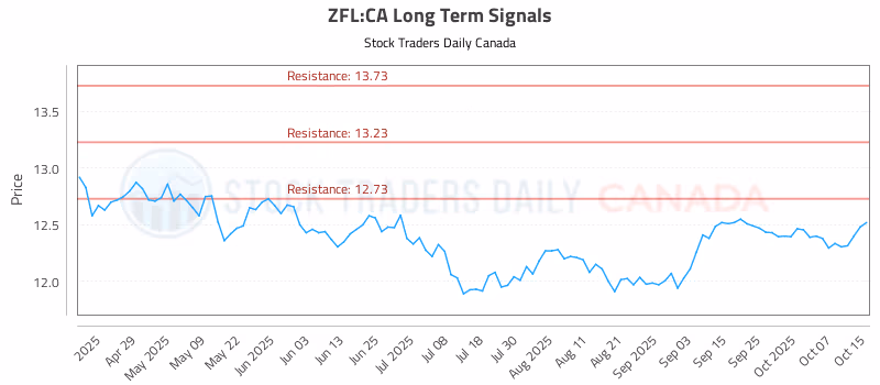Stock Chart for ZFL:CA