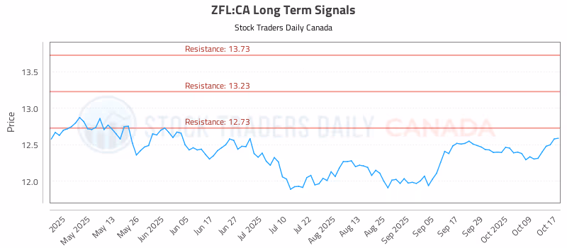 Stock Chart for ZFL:CA