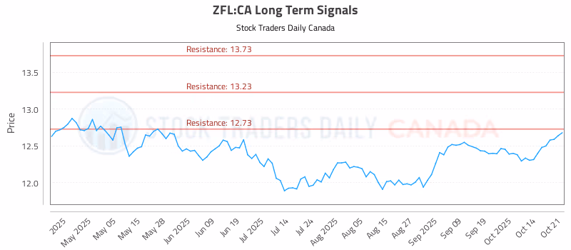 Stock Chart for ZFL:CA