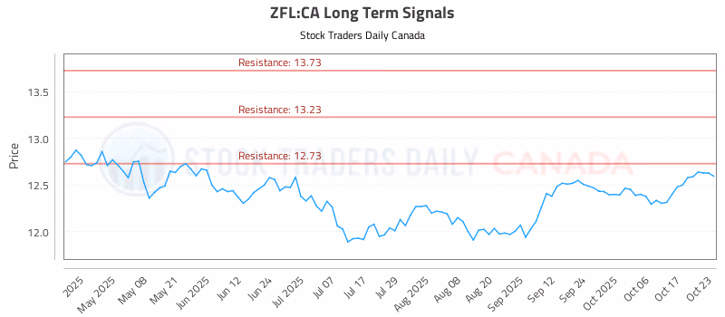 Stock Chart for ZFL:CA
