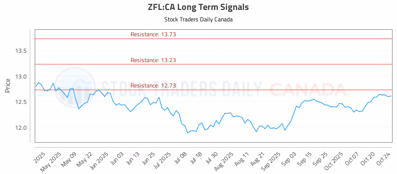 Stock Chart for ZFL:CA