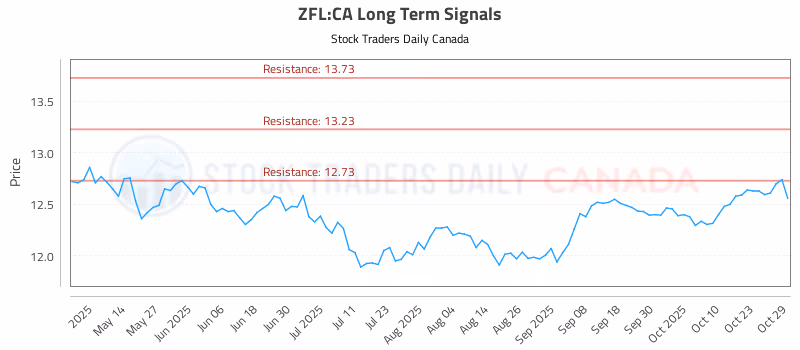 Stock Chart for ZFL:CA