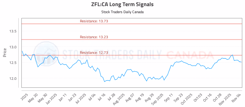 Stock Chart for ZFL:CA