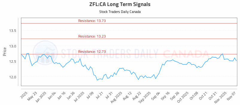 Stock Chart for ZFL:CA