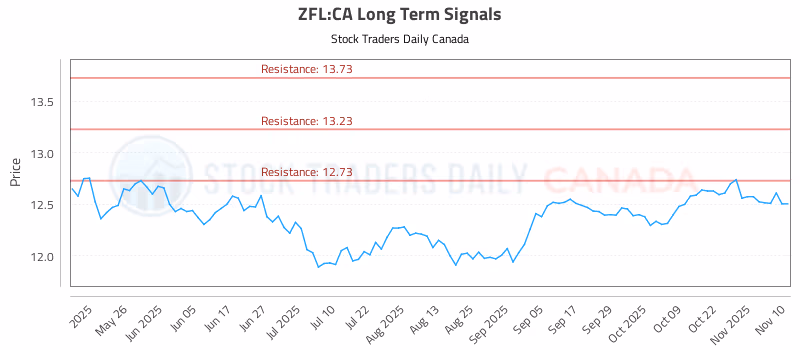 Stock Chart for ZFL:CA