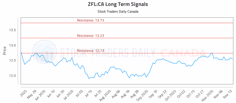 Stock Chart for ZFL:CA