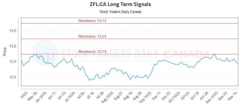 Stock Chart for ZFL:CA