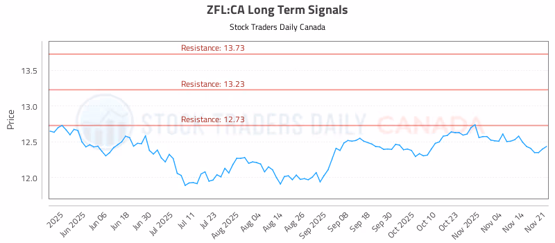 Stock Chart for ZFL:CA
