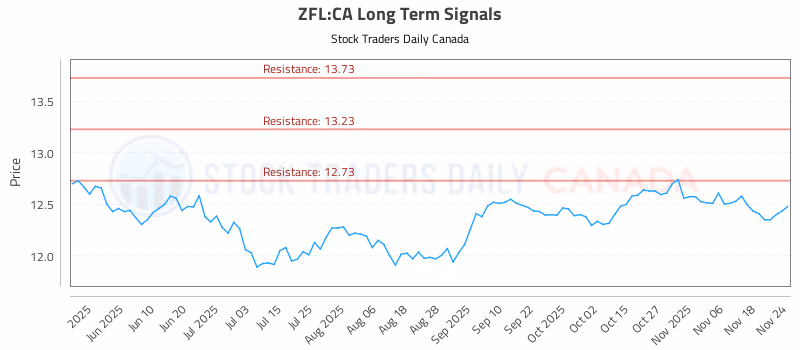 Stock Chart for ZFL:CA