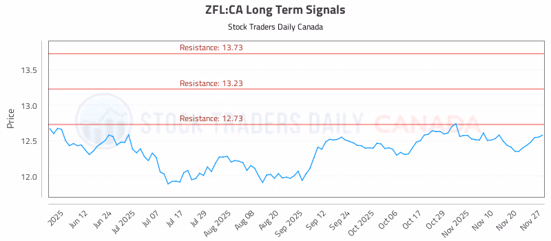 Stock Chart for ZFL:CA