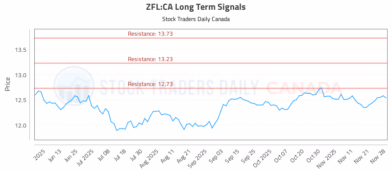Stock Chart for ZFL:CA