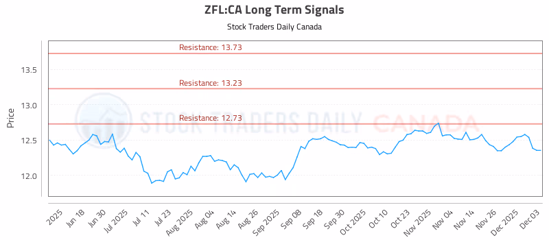 Stock Chart for ZFL:CA