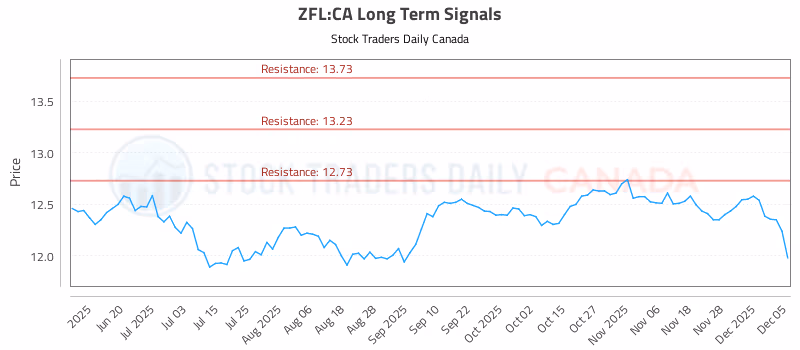 Stock Chart for ZFL:CA