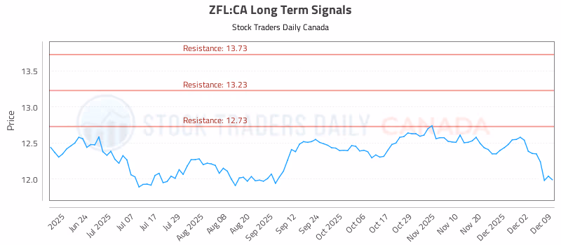 Stock Chart for ZFL:CA