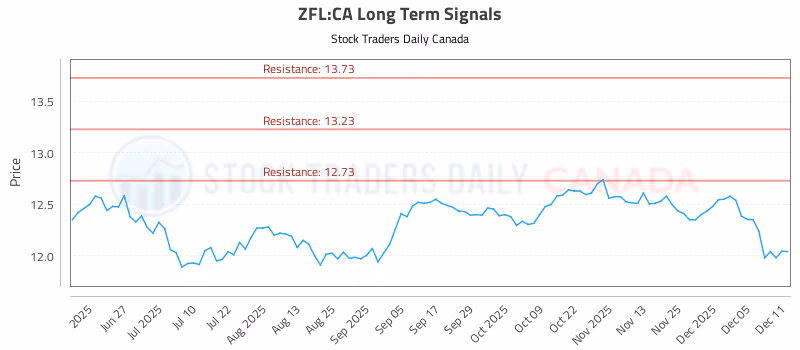 Stock Chart for ZFL:CA