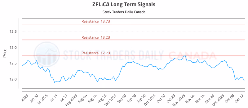 Stock Chart for ZFL:CA