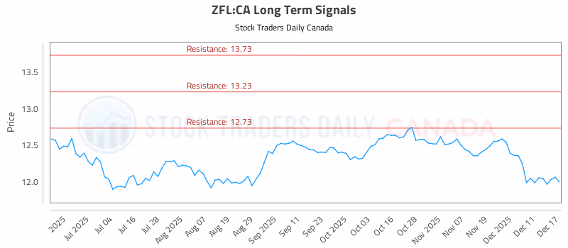 Stock Chart for ZFL:CA