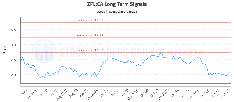 Stock Chart for ZFL:CA