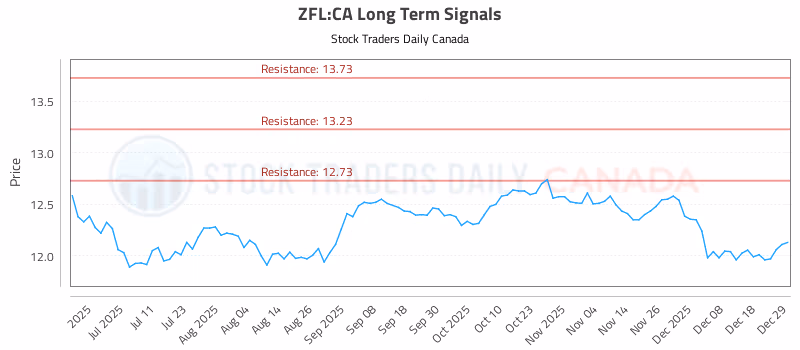 Stock Chart for ZFL:CA