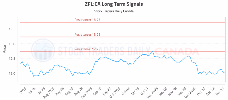 Stock Chart for ZFL:CA
