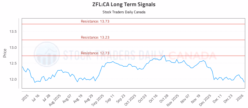 Stock Chart for ZFL:CA