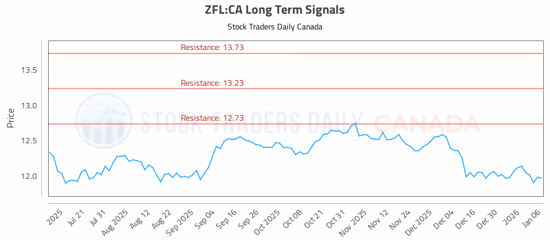 Stock Chart for ZFL:CA