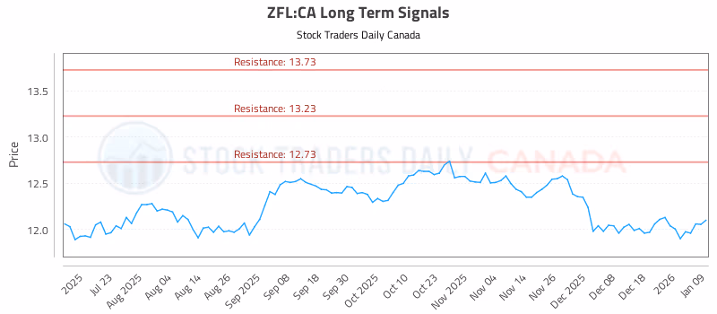Stock Chart for ZFL:CA