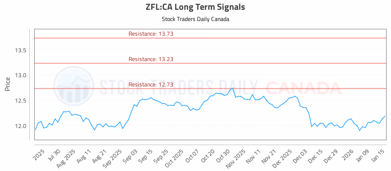 Stock Chart for ZFL:CA