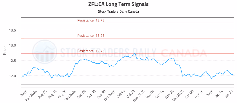 Stock Chart for ZFL:CA
