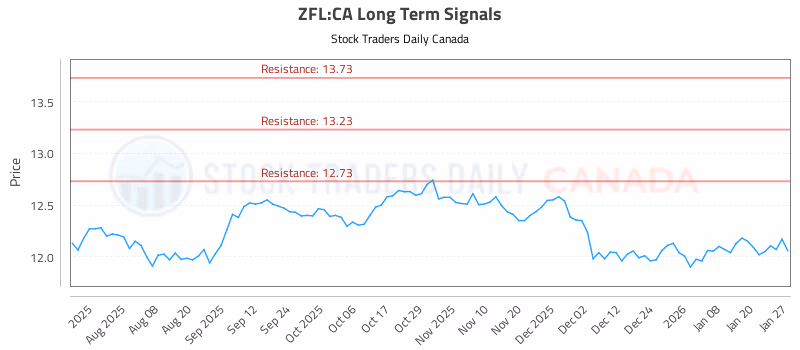 Stock Chart for ZFL:CA