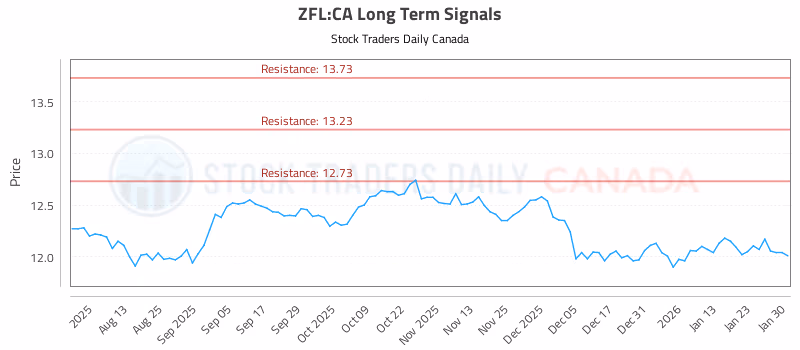 Stock Chart for ZFL:CA