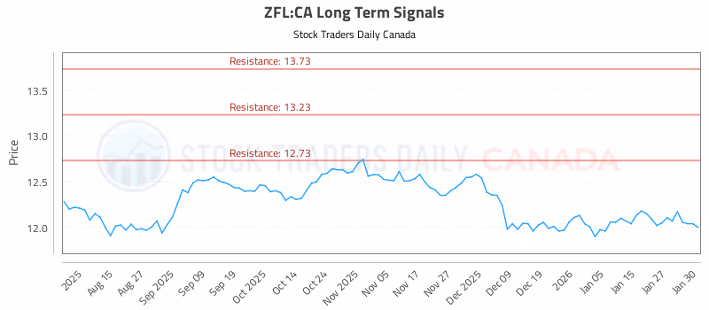 Stock Chart for ZFL:CA