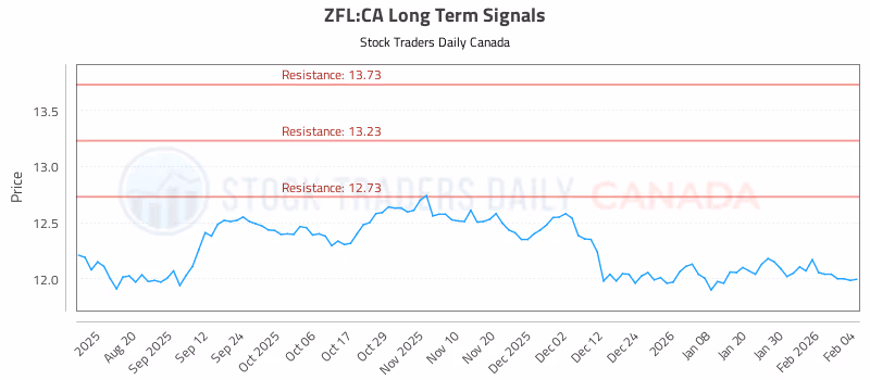 Stock Chart for ZFL:CA
