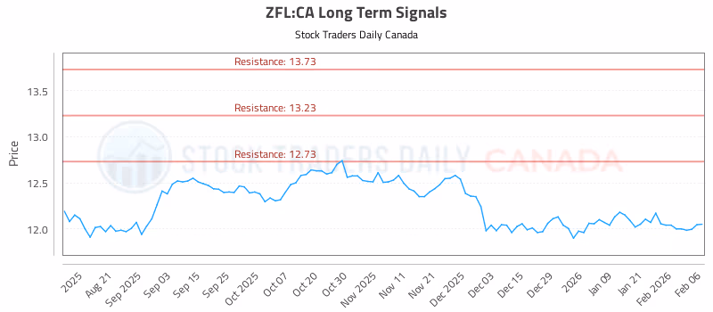 Stock Chart for ZFL:CA